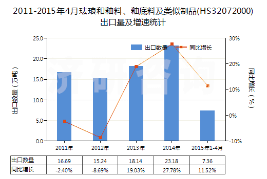 2011-2015年4月琺瑯和釉料、釉底料及類似制品(HS32072000)出口量及增速統(tǒng)計(jì)